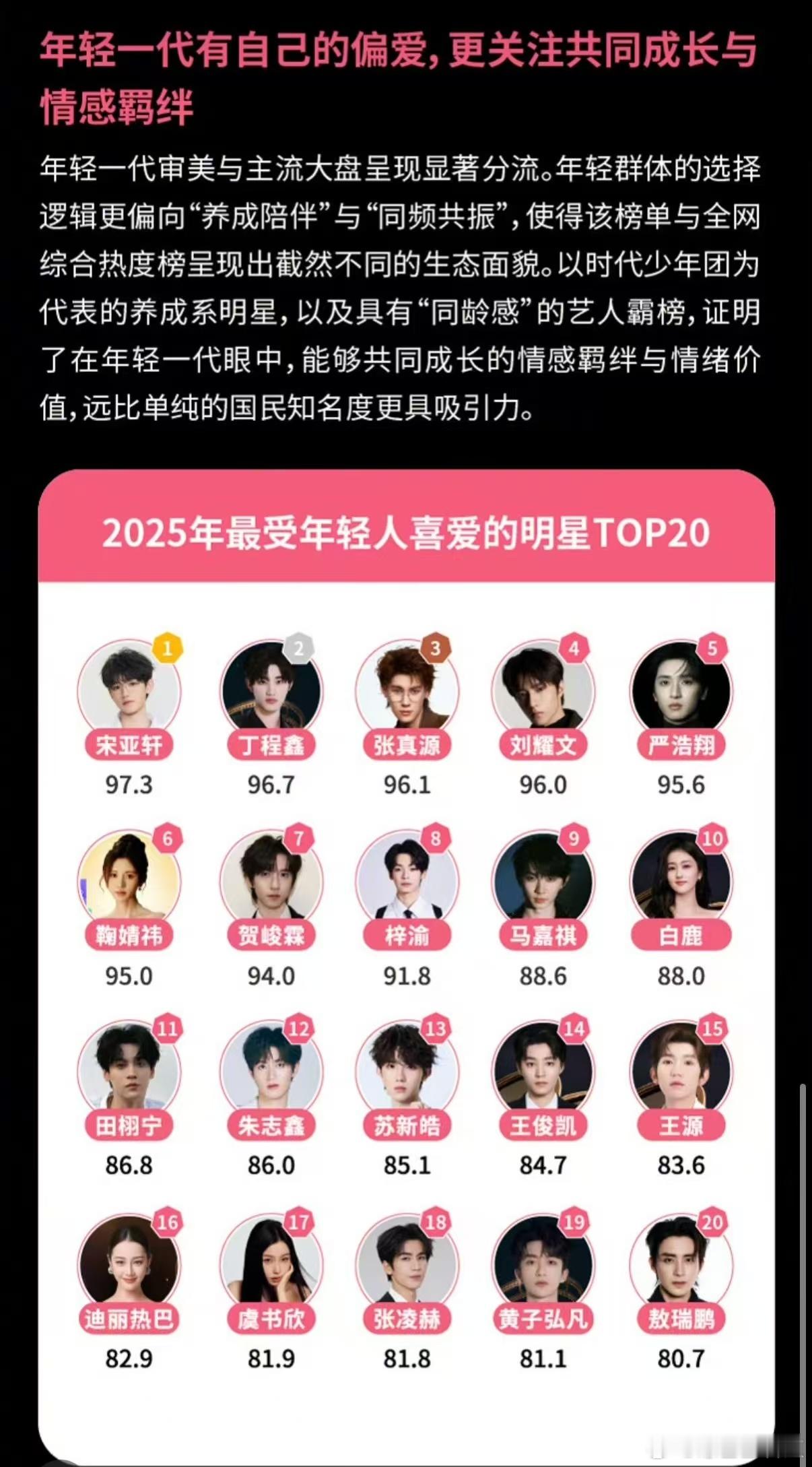最受年轻人喜爱明星有王俊凯、王俊凯年轻人喜爱明星之一 最受年轻人喜爱的明星有王俊