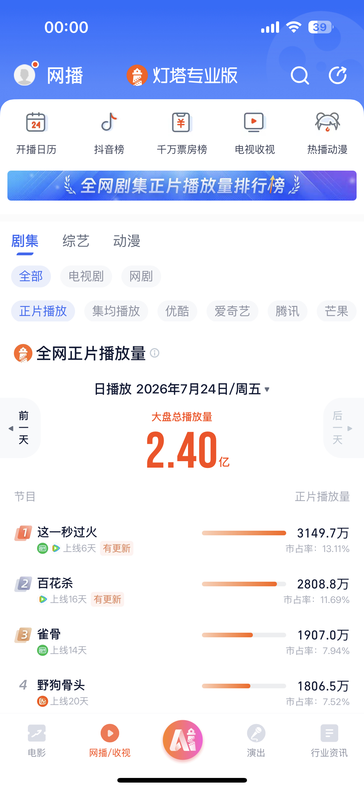 7.24这一秒过火 灯塔正片播放量3149.7w 对比前一日播放量📈24w