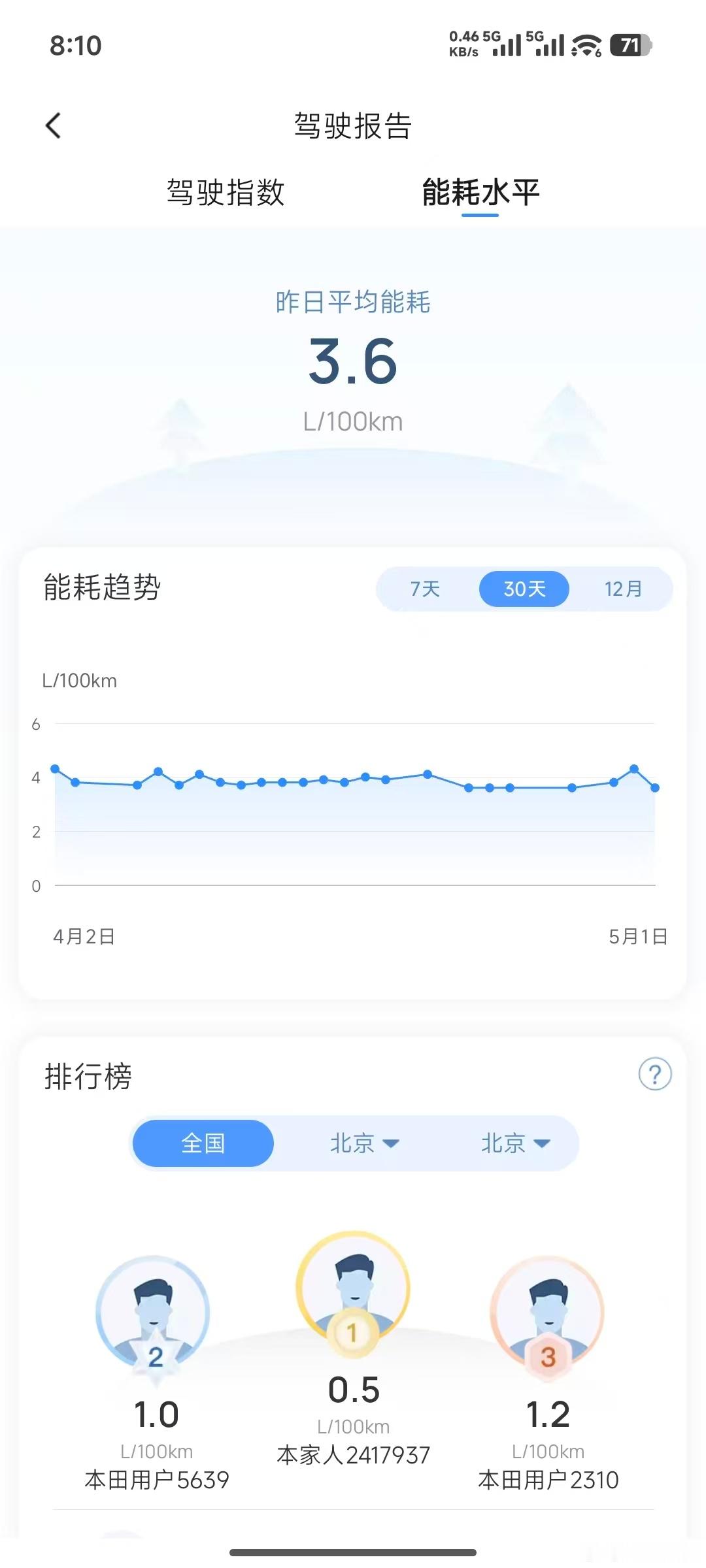 心态崩了，刚想炫耀一下最近RAV4的4.4升油耗，结果美食小屋的2.0混动思域跑