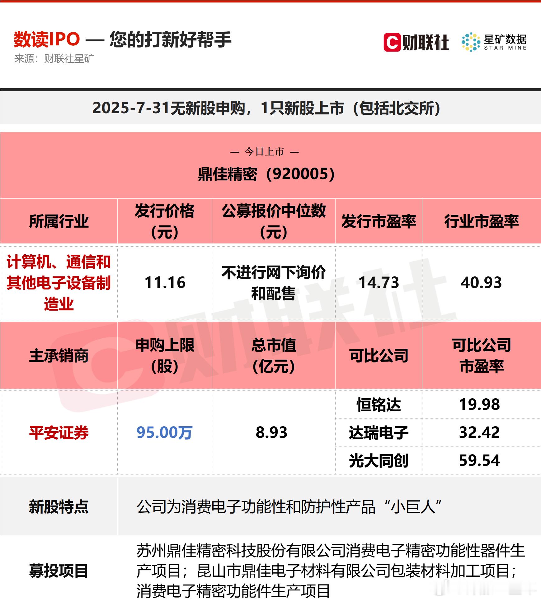 今日无新股申购；有1只新股上市，为北交所的鼎佳精密A股 ​​​