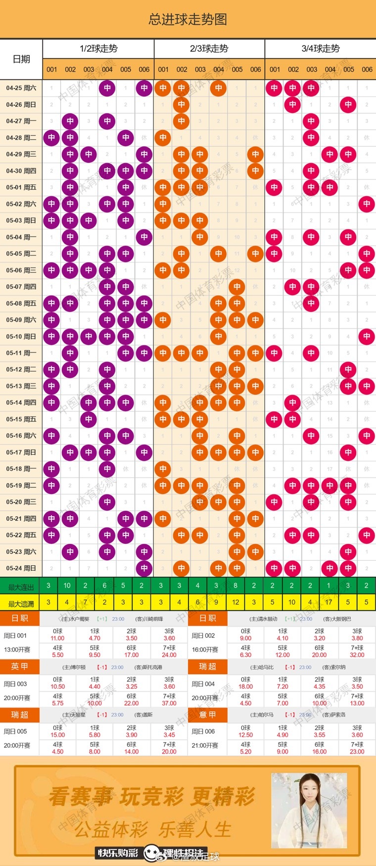 5月25日总进球走势图 