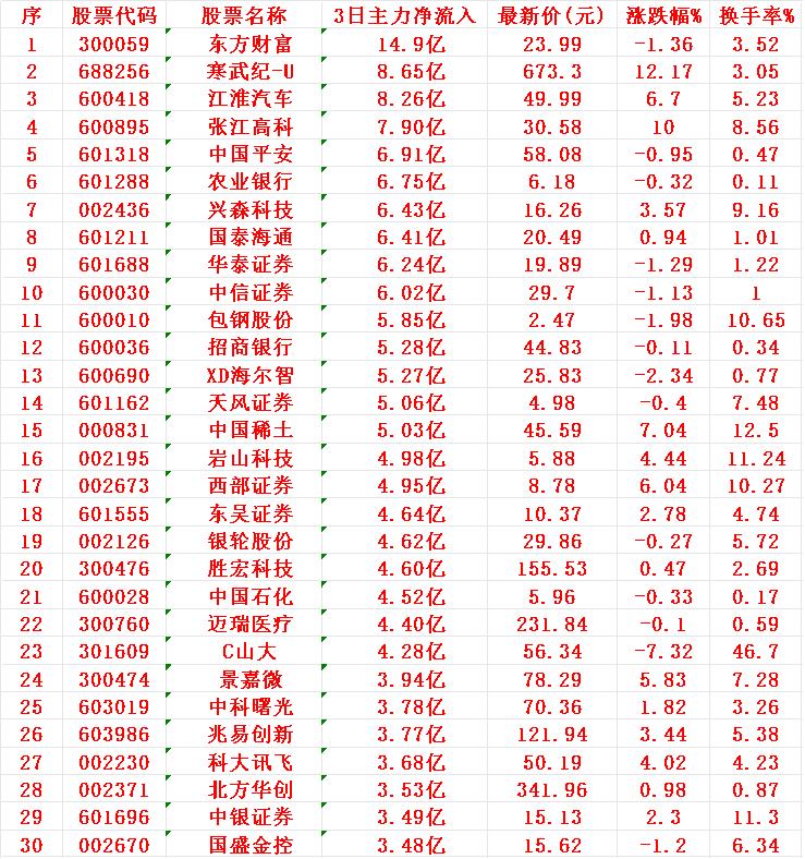 7月28日，前3天主力资金大幅买入30名单！

1 东方
2 寒武
3 江淮
4