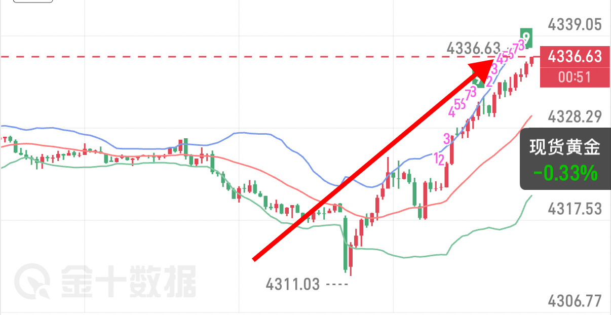 耐住性子等候入场机会，4312低位介入多单，顺利抵达4335目标，收割二十點。摒