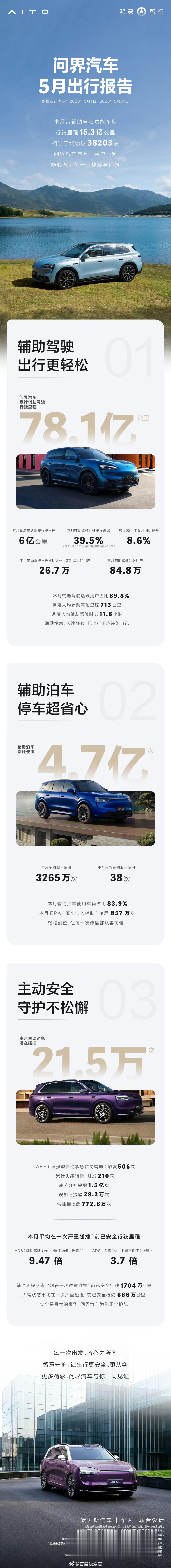 问界 5 月出行报告来了。问界308_IO新能源汽车