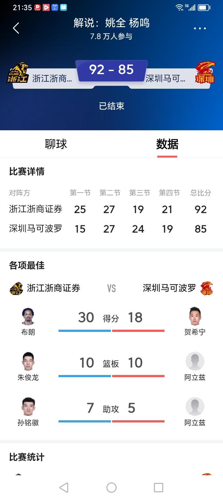 我预测正确！卫冕冠军浙江浙商证券男篮拿下了半决赛第二场比赛的胜利✌️！

   