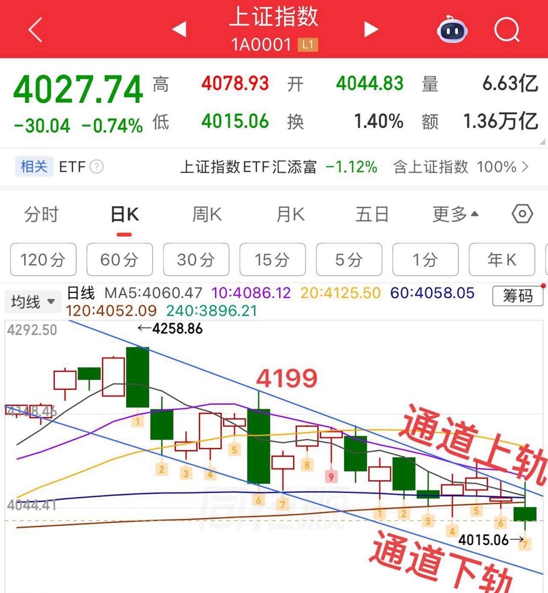 周五收评：  又又又跳水了，接下来怎么看？  其实当前市场说白了，就是指数走的各