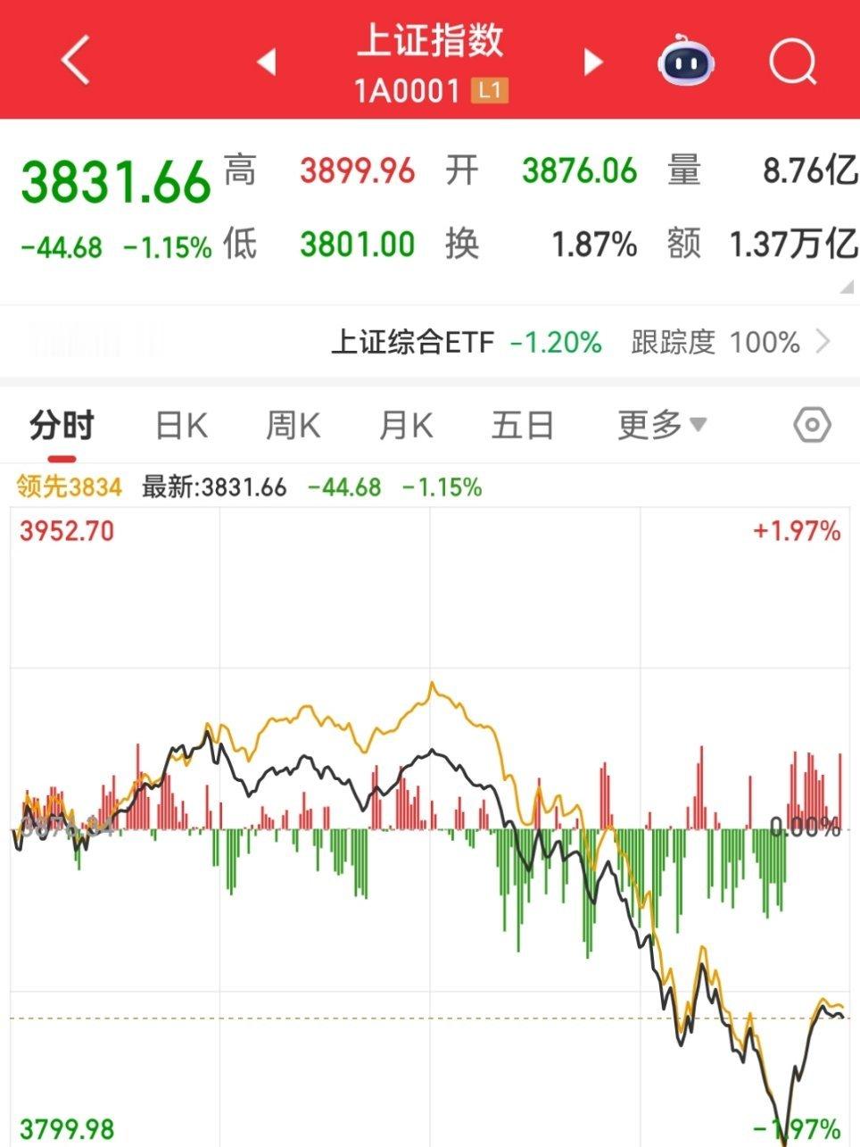 今天上证指数和日经指数！查了下2024年918指数也是一模一样，依然是我们绿小日