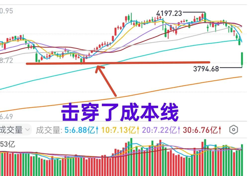 A股：今天抄底了吗？
早盘小仓位进场抄了小底，没想到主力这次没给面子，大盘下午继