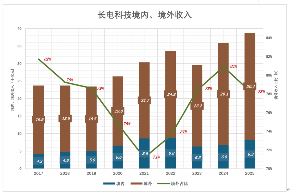 全球第三，能力一般