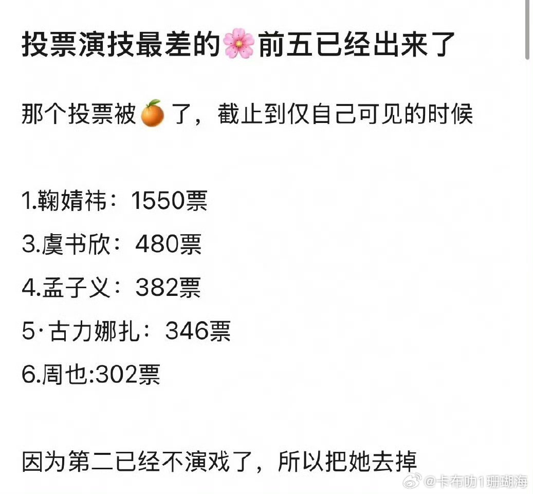 网选演技最差的小花前五第一名鞠婧祎1550票第二名虞书欣480票第三名孟子义38