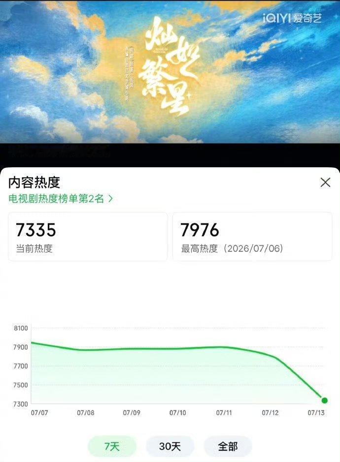 虞书欣三部现偶成绩还记得当时接这个剧的时候，大家都不看好，但是虞书欣真打了一场翻
