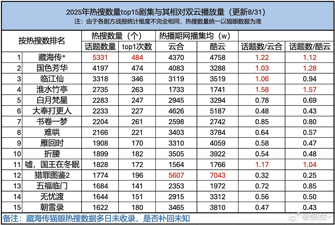 今年的剧声量也普遍不如去年庆余年2开播15天破两百亿玫瑰的故事开播18破两百亿墨