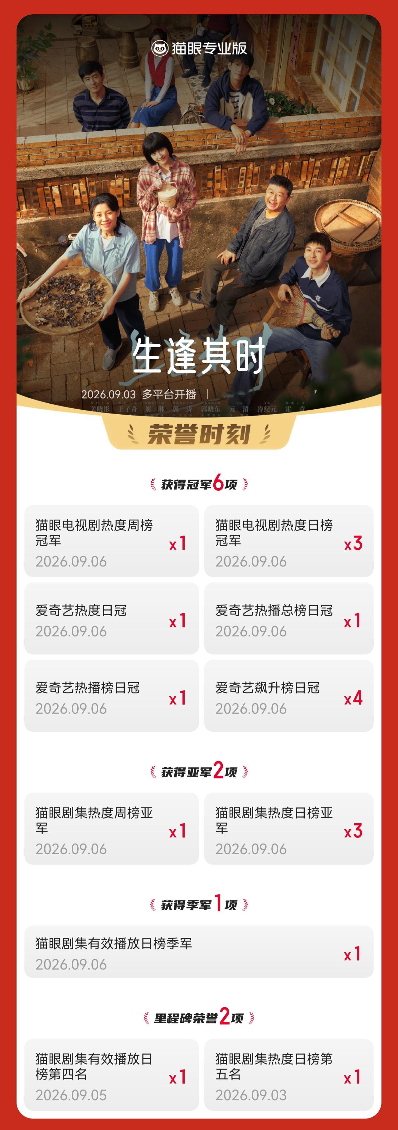 生逢其时[超话]生逢其时登顶电视剧热度周榜 据猫眼专业版数据，王子奇关晓彤（按姓