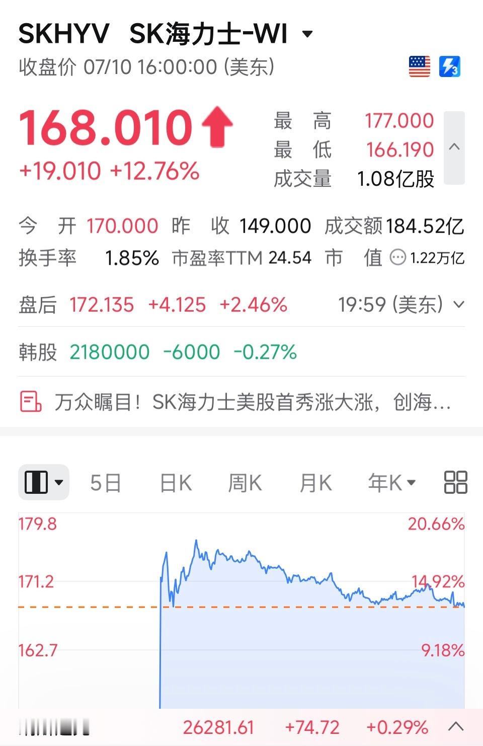 HBM存储龙一海力士美股上市首日动态市盈率从6倍升至7倍，好事，没有翻车海力士募