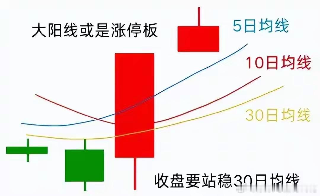 “并列阳线满仓，并列阳线清仓”我用这12个字，吃到了每波主升浪“并列阳线满仓，并