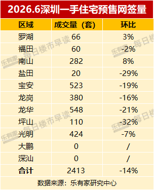 半年成绩单出炉！深圳一二手住宅网签超4.7万套，房价半年涨了6.4%