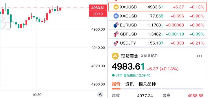 今天黄金震荡运行，
现货黄金报价4983.61美元，
较上一日略微上涨6.37美