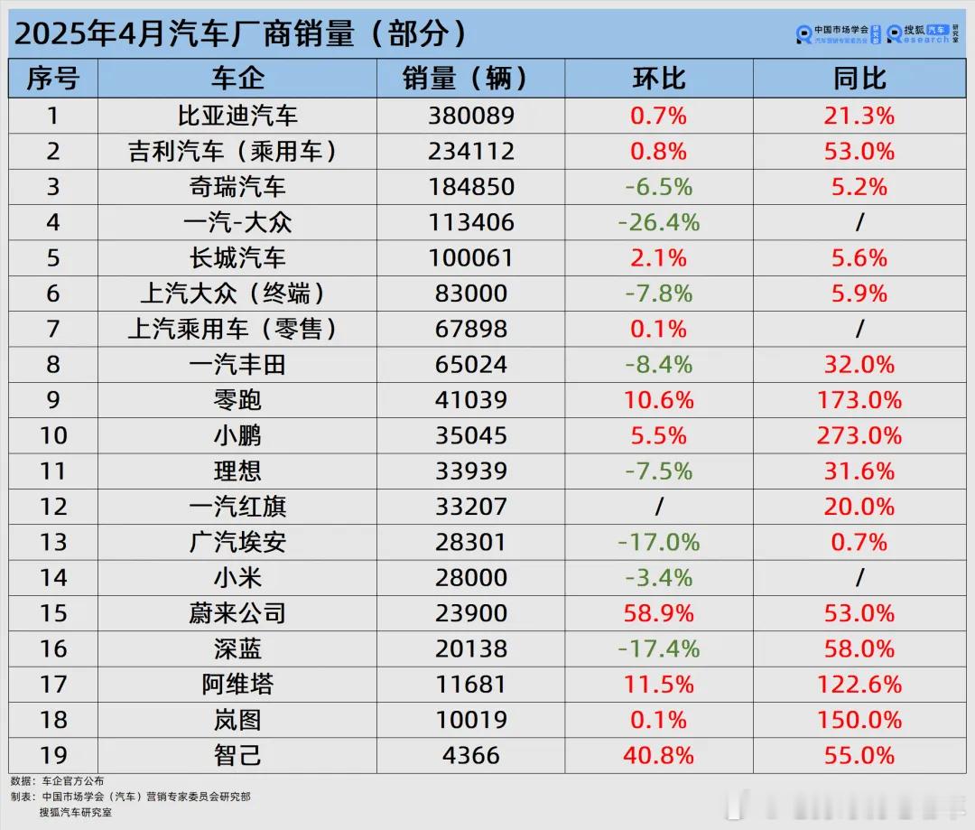 4月销量榜，比亚迪第一，吉利第二，零跑突破4万辆。(源自搜狐) ​​​