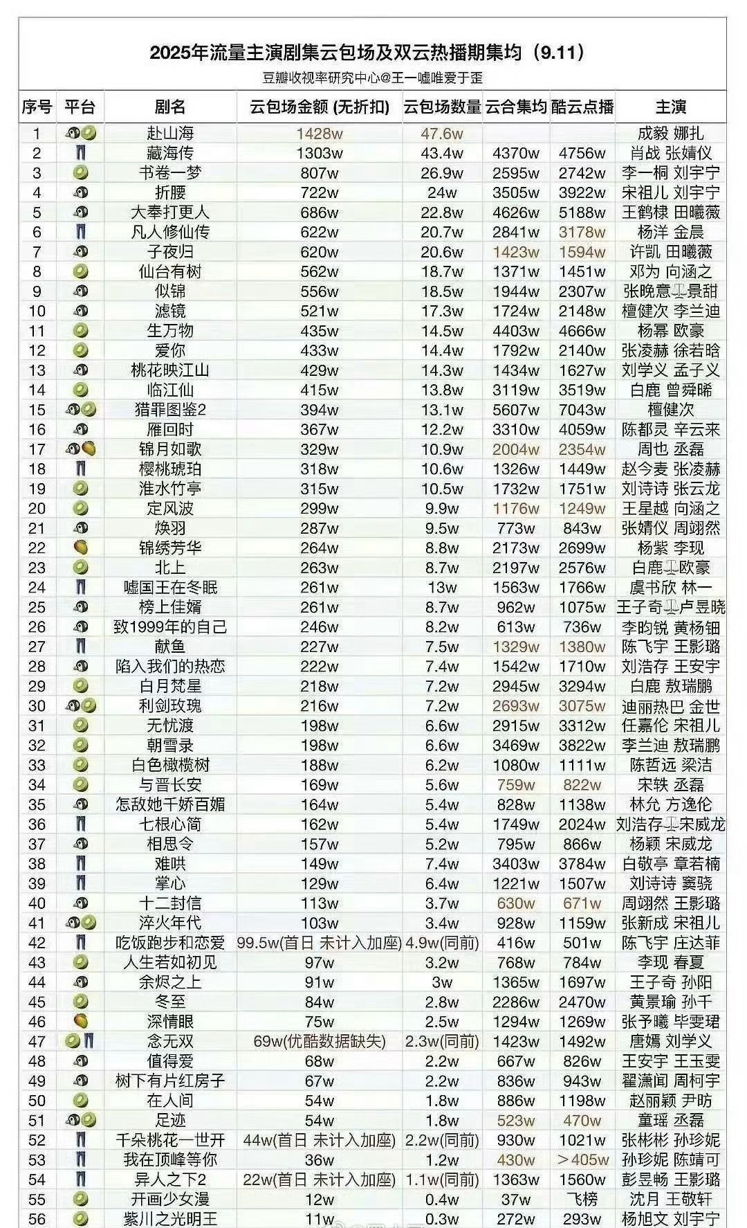 成毅的《赴山海》包场数，比肖战的《藏海传》还多！[哆啦A夢吃驚][哆啦A夢吃驚]