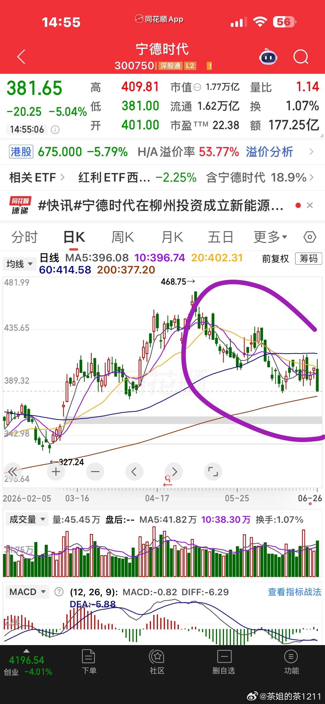 创业板明显的比科创板要弱很多宁王的K线是最丑的，全是绿柱子光老大看最强趋势线20