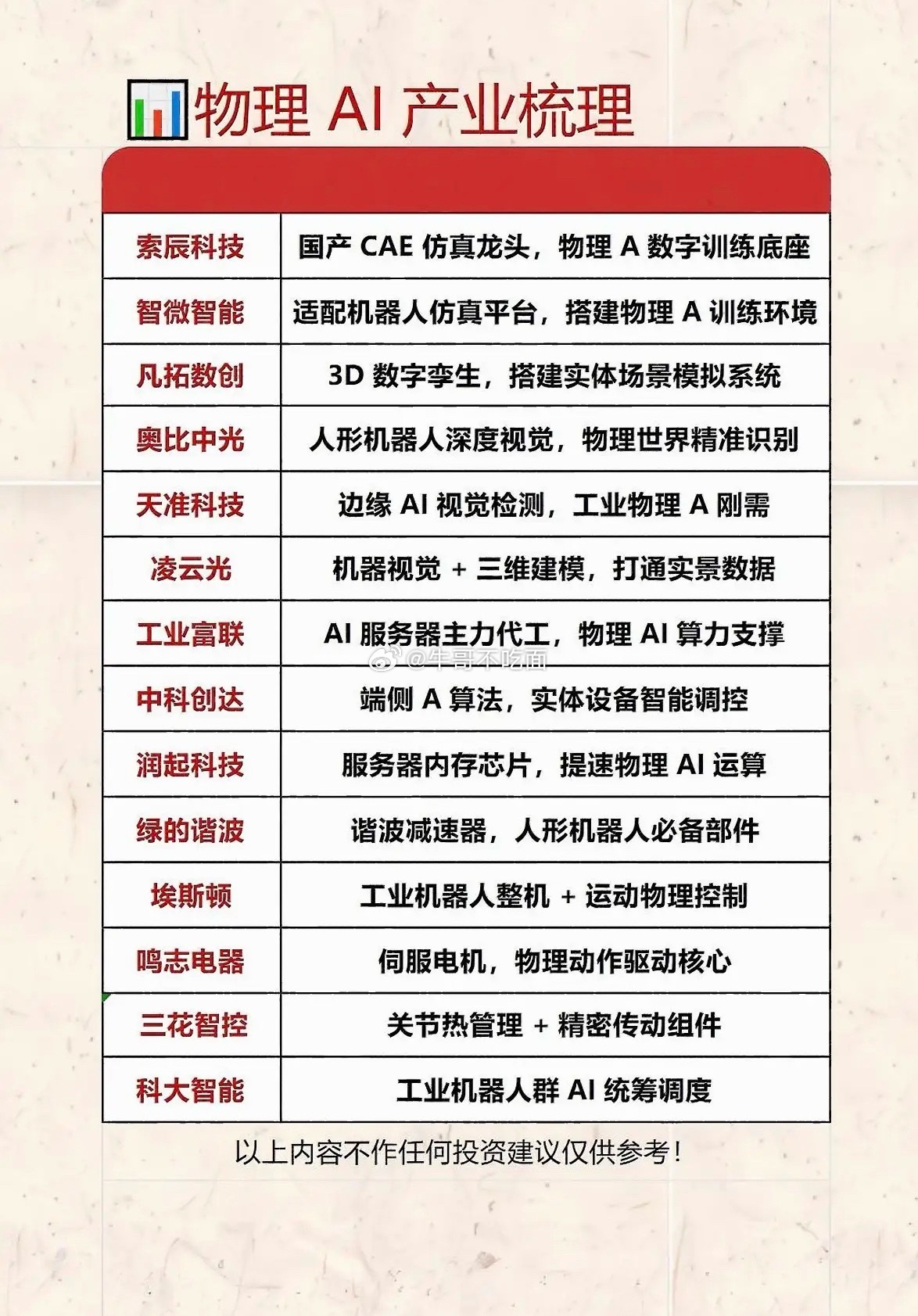 物理AI产业现在可是相当火爆，其中有不少行业巨头值得关注。像谷歌，凭借强大的科研
