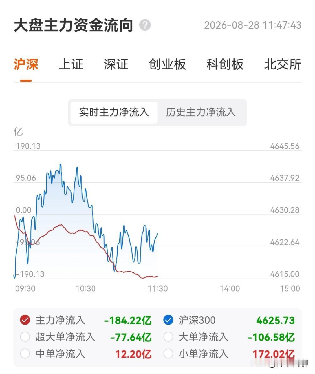 8月28日上午盘面，一句话就能说清楚：科技回调，创新药缩量整固，下午上证有望上行