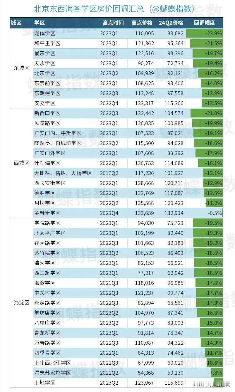 这个价钱调整，靠谱吗？
别的不知道
我们那片确实跌了不少
回到2019年左右的价
