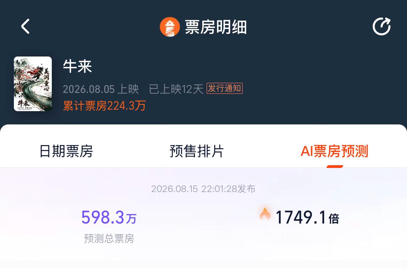 《牛来》猫眼预测总票房1800万，灯塔预测598万，分歧巨大。一边极度乐观，一边