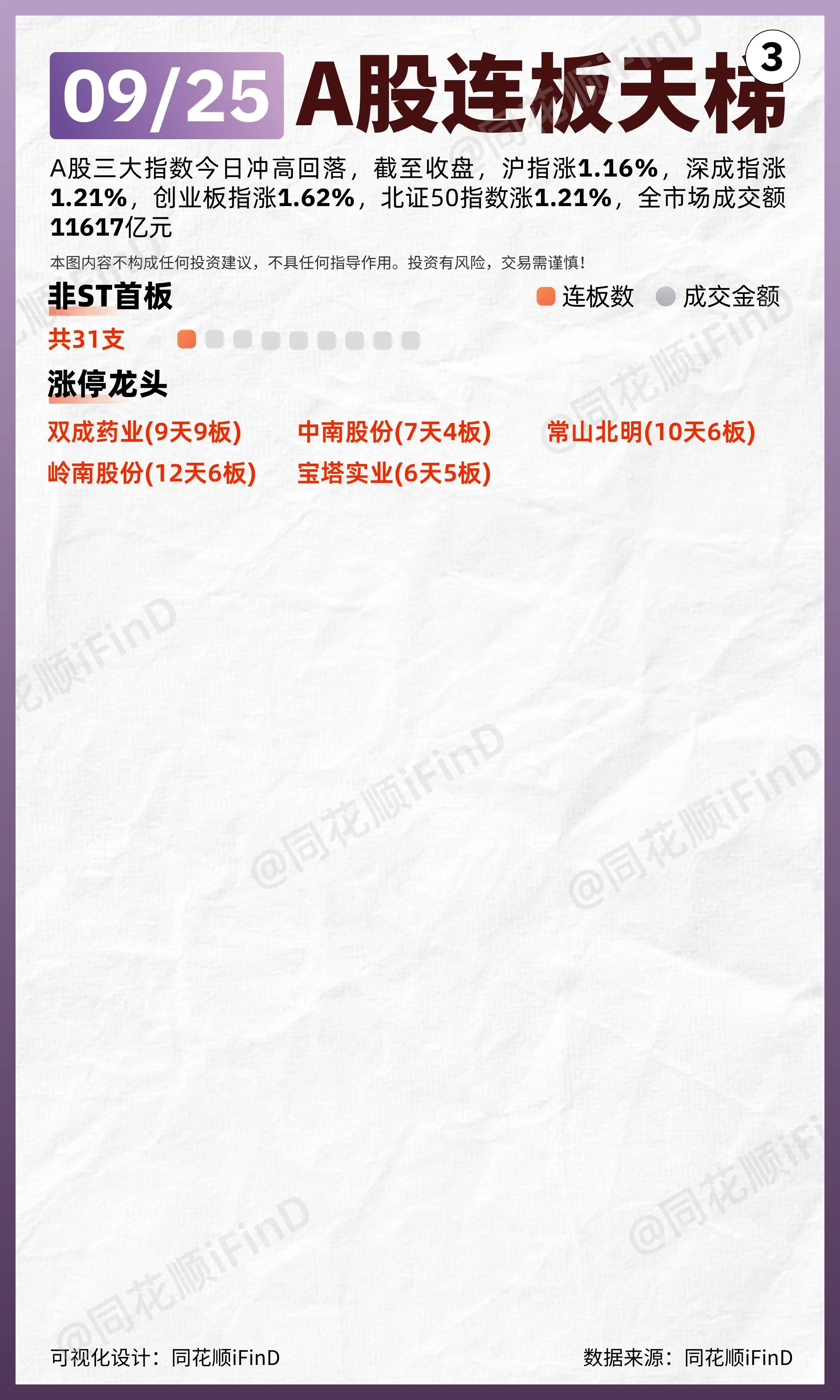 09月25日 连板天梯复盘！沪指迎来四年最大涨幅！两市超4100只个股...