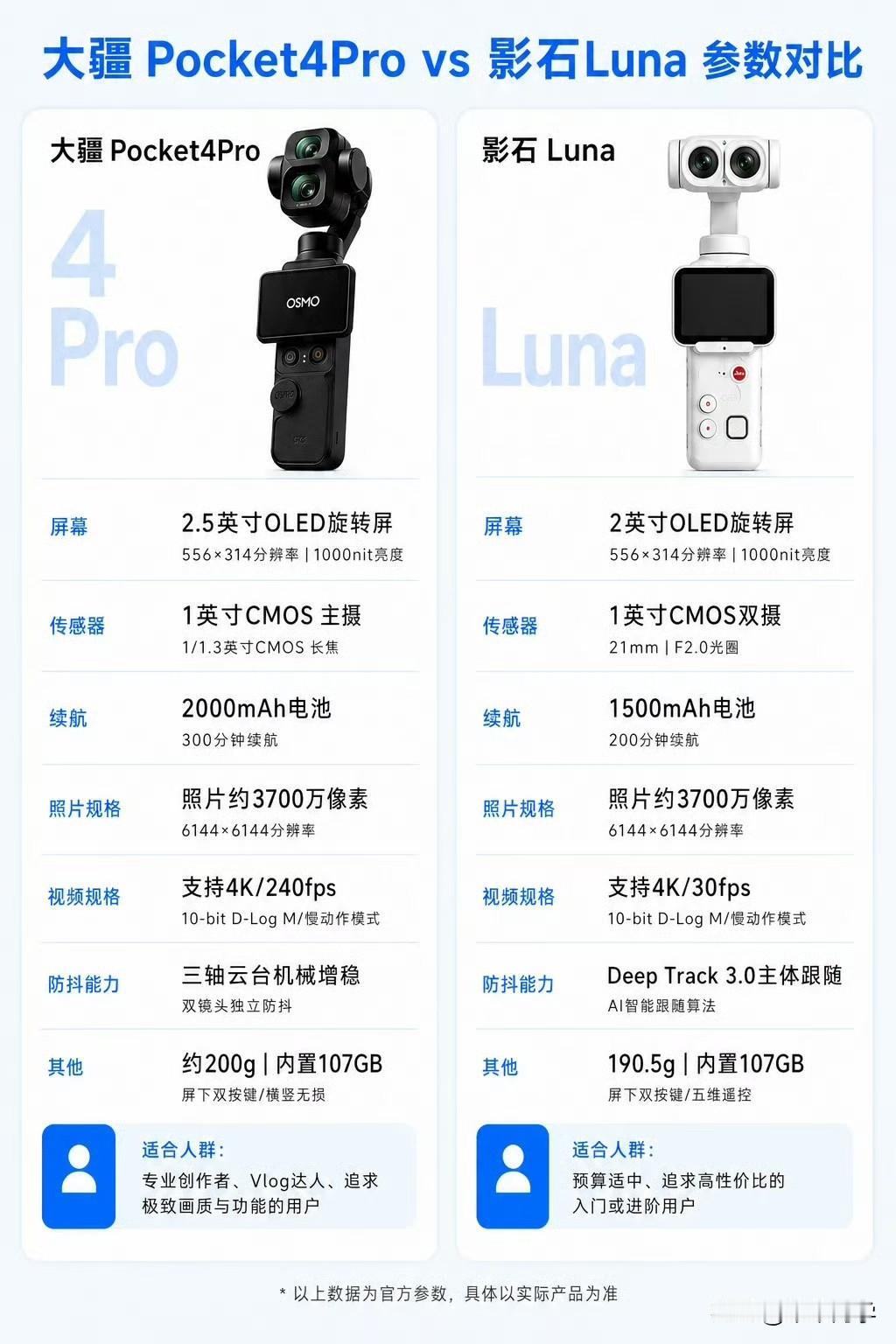 大疆Pocket 4 Pro和影石Luna这对冤家，建议你俩同一天发布，同一天上