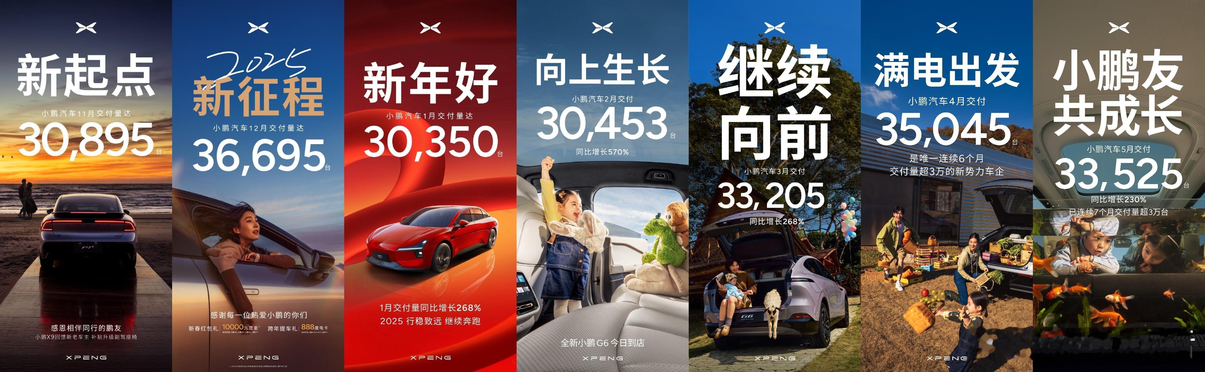 小鹏汽车五月高歌猛进，交付量突破33525台，同比劲增230%！这已是小鹏连续第