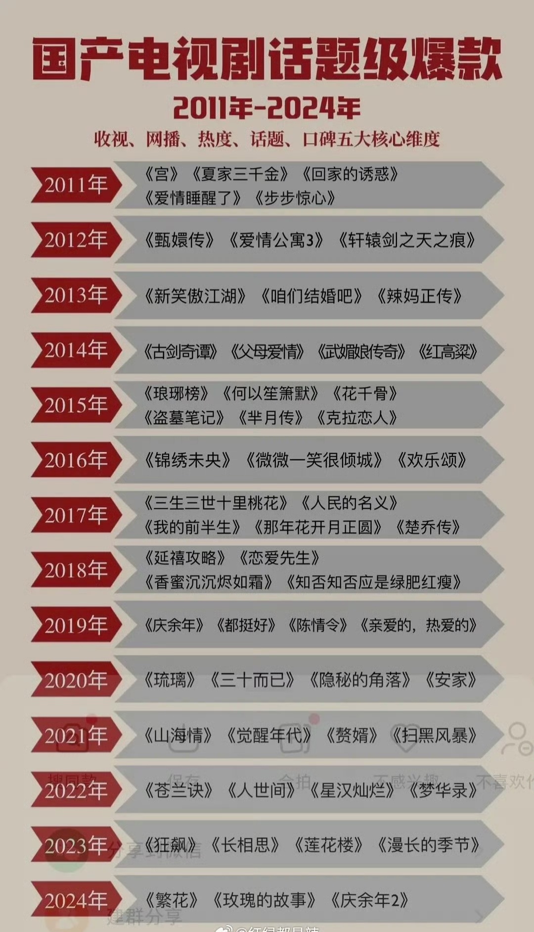 【国产电视剧话题爆款2011年-2024年汇总】唐嫣7部孙俪5部杨紫4部杨幂3部