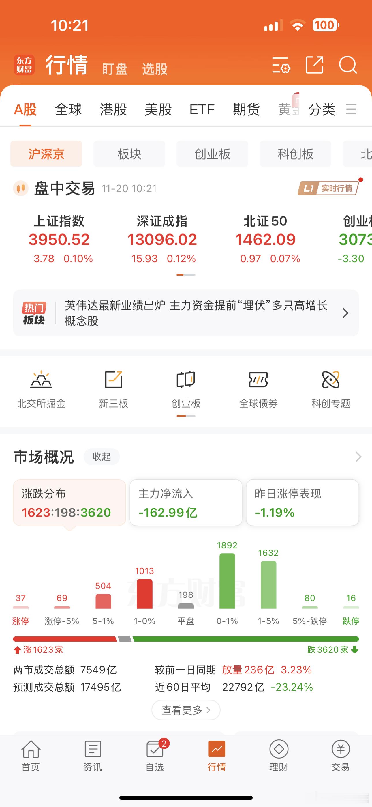 今天指数依旧是红的！！个股也依旧三分之二是下跌的！！！