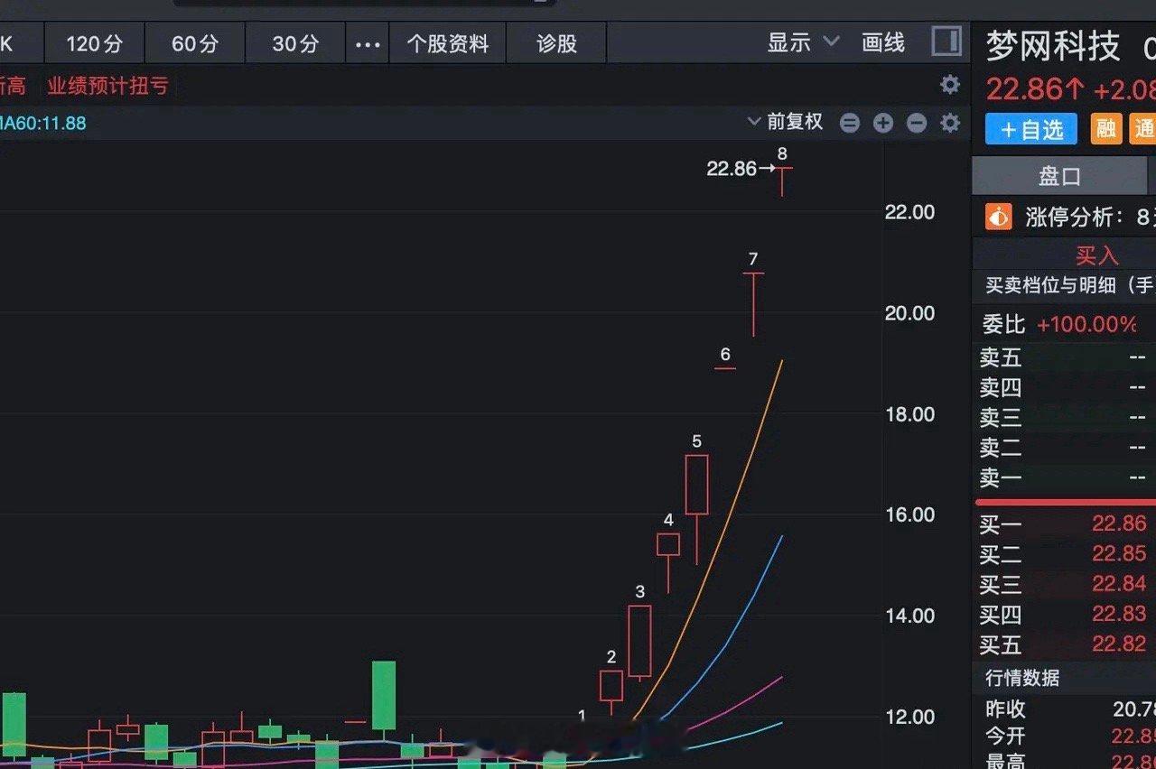 整个板块都涨停了，全是因为AI，这才是真正的主线！梦网科技，8连板涨停，收购杭州