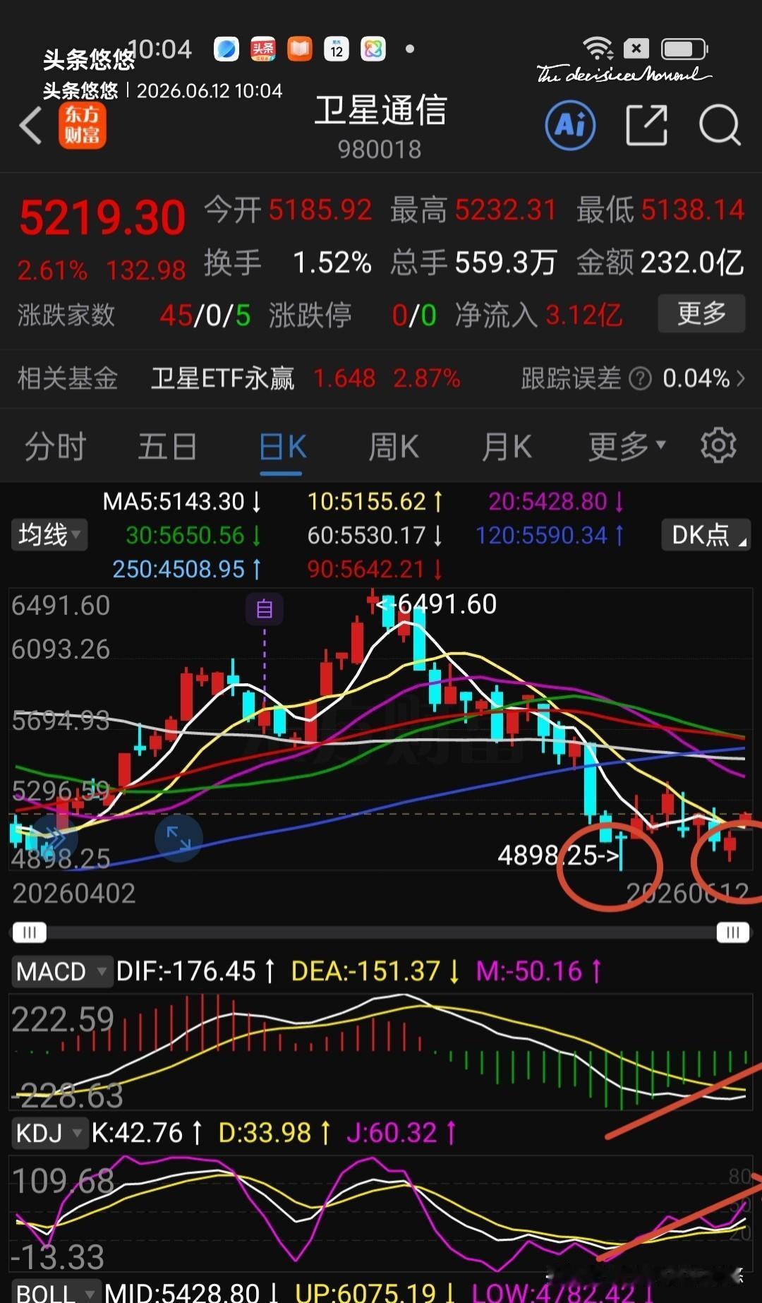这个板块目前小小双底形态，短期回调接近尾声，目前不能一味地看空了，反而可以分期低