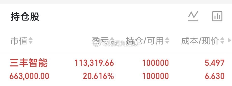 500万本金，目标1年做到3000万，1年翻六倍，欢迎各位前来验证！（第107天