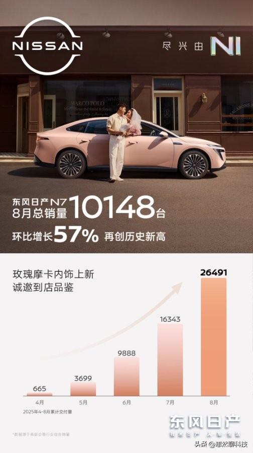 东风日产N7，8月销量破万，成合资纯电新标杆！
 
在如今竞争激烈的新能源汽车市