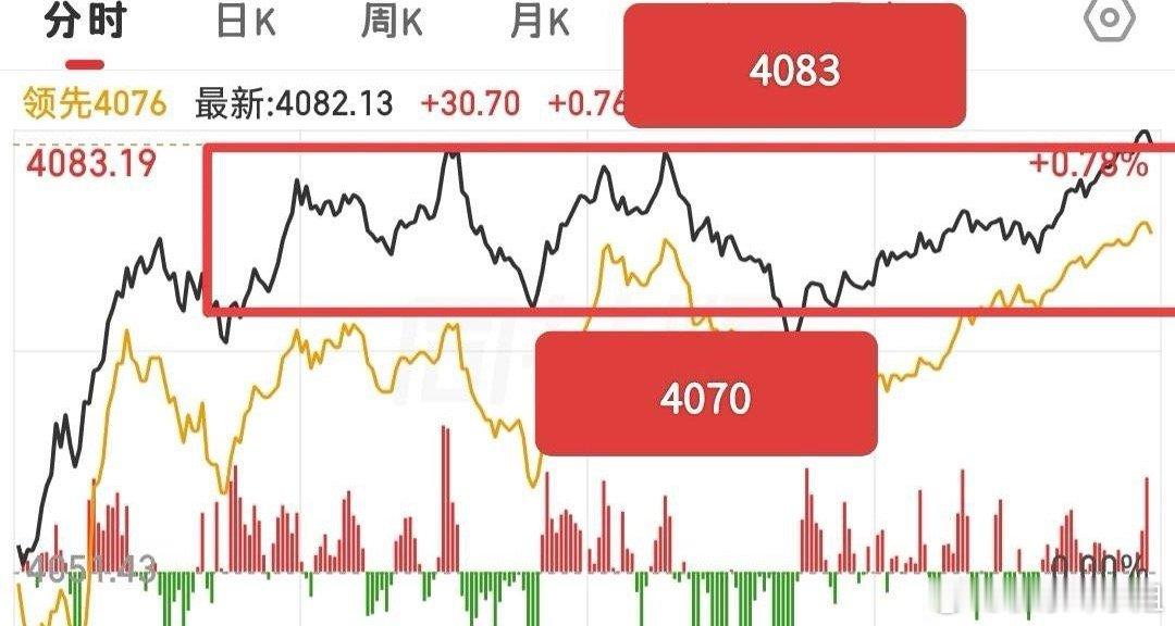 尾盘差一点就能站稳4083点，但竞价最终还是收在了该点位下方。全天走势基本围绕4