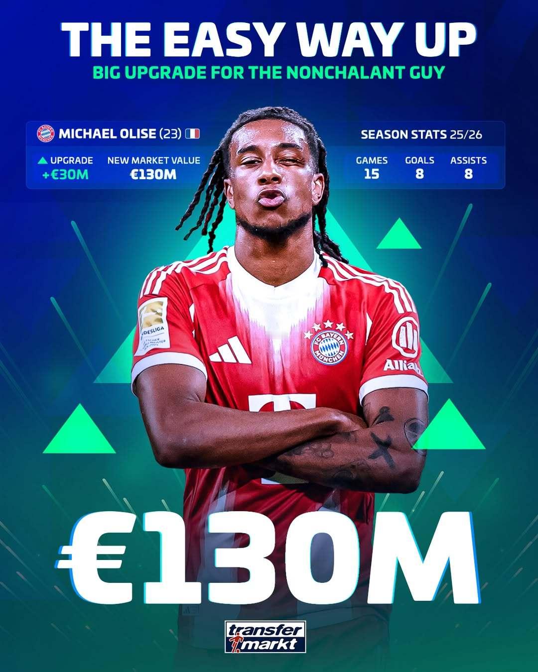 德转奥利塞身价上涨至1.3亿欧元 ​​​