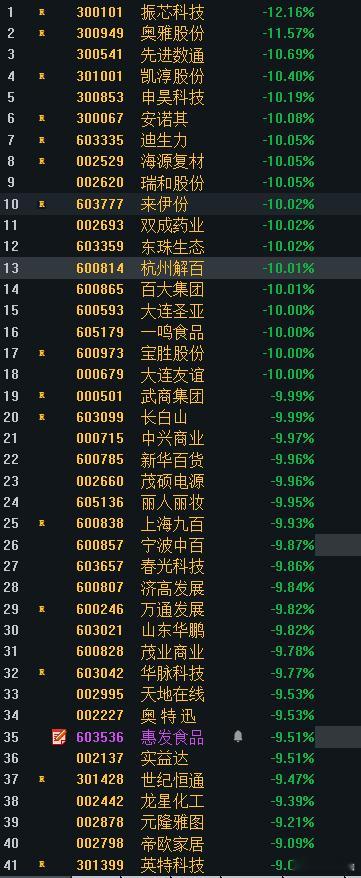 跌幅榜上清一色消费，看好哪个方向做低吸，头铁追涨近期行情是不匹配的。 