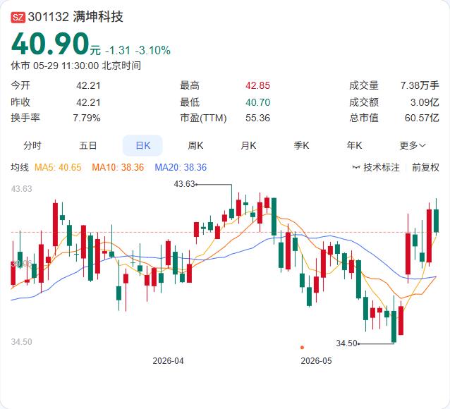 满坤科技5月29日在互动平台主动澄清：公司尚未向特斯拉供应L3级别自动驾驶相关P