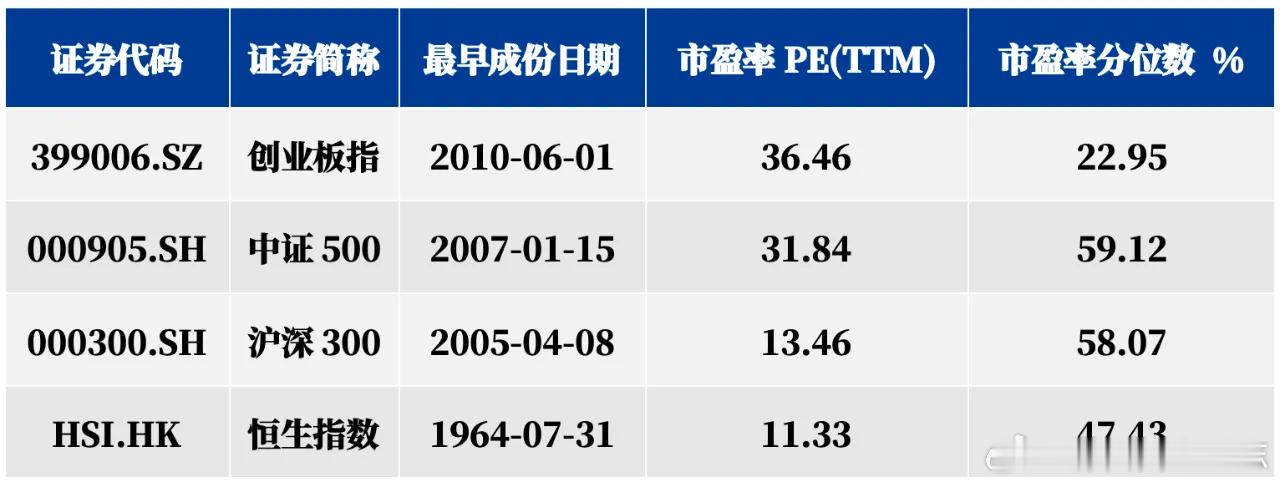 价值投资日志[超话] 当前时点，水温如何？从当前估值角度来看，以滚动市盈率衡量当