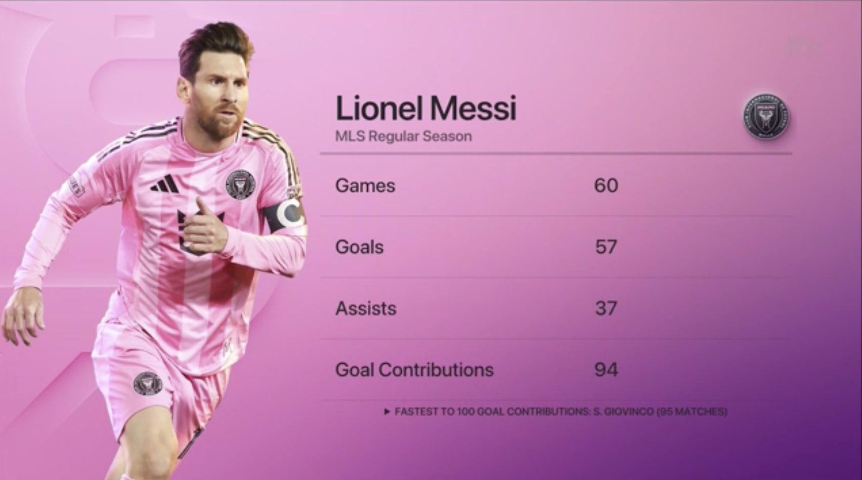 🐐纪录在招手了……💥美职联历史最快造100球（进球+助攻）所用场次95场！梅