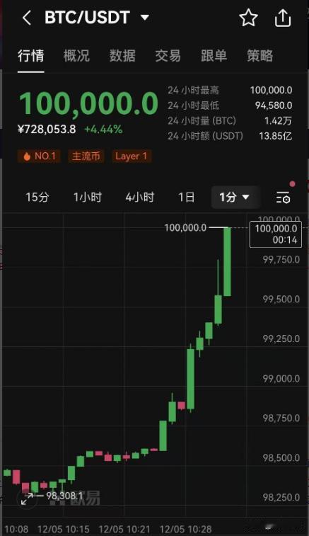 比特币跨越10万美元大关，创下历史新纪录。在马斯克等积极推崇下，自11月4日起的