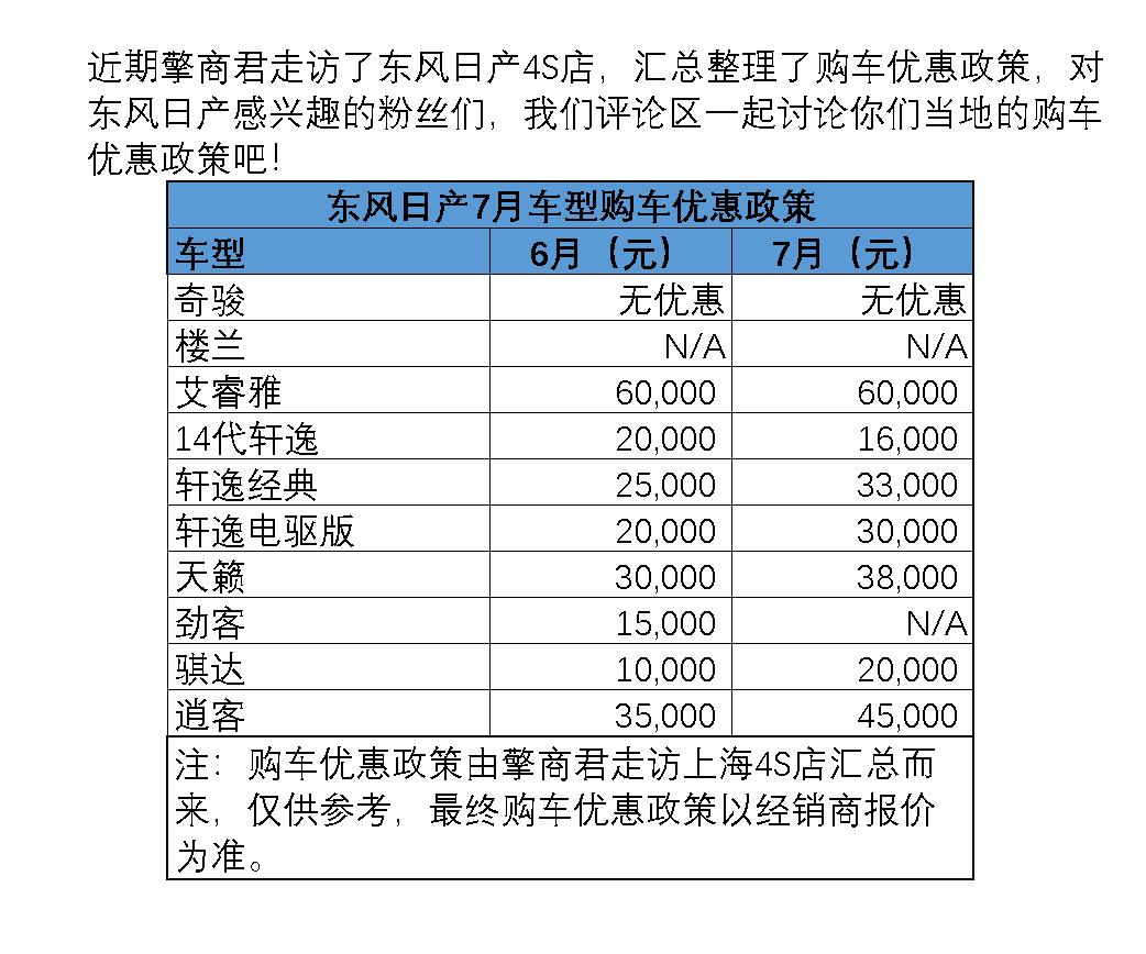 东风日产7月车型购车优惠政策