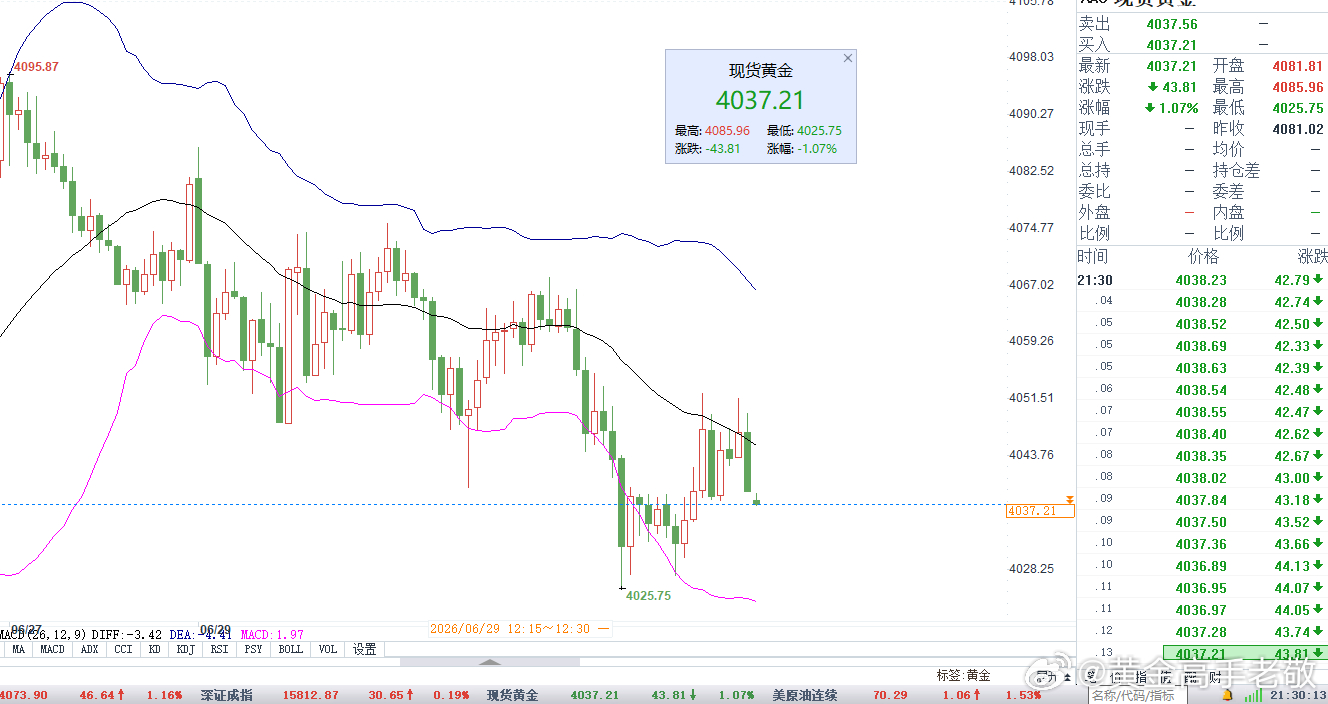 盘内指导4048再次空，现价下跌4037再次止盈，连胜走起。敬哥欢迎有实力，和执