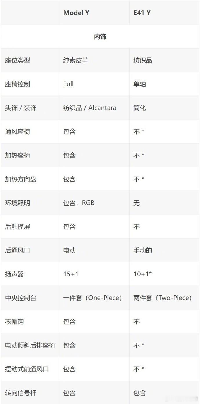 传闻中的特斯拉Model Y低配（乞丐版）版参数曝光没有座椅通风 加热 织物座椅