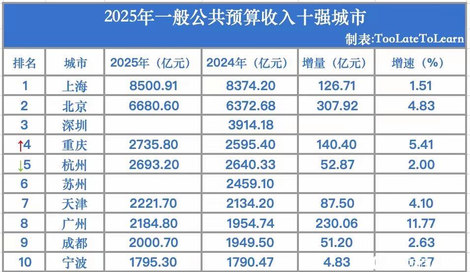 2025年地方财政收入10强城市出炉：重庆超杭州、广州成都携手突破2000亿
截