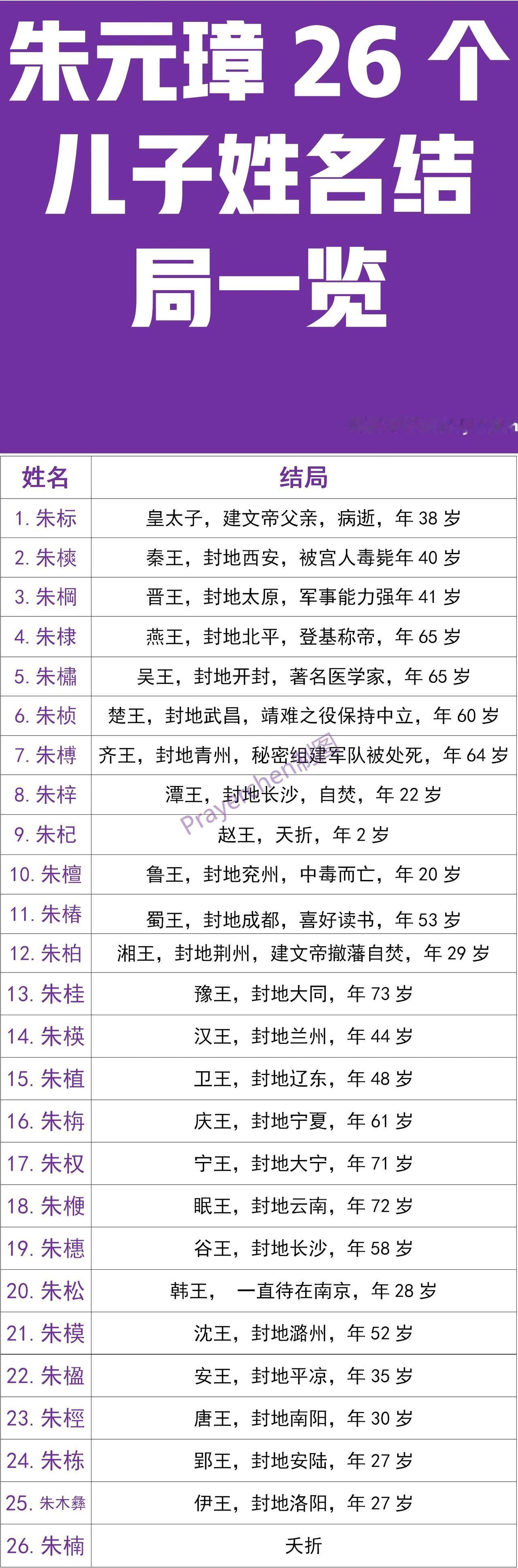 朱元璋的26个儿子姓名、结局一览
朱橚：被撤藩成为庶人；
朱柏：被撤藩而自杀；
