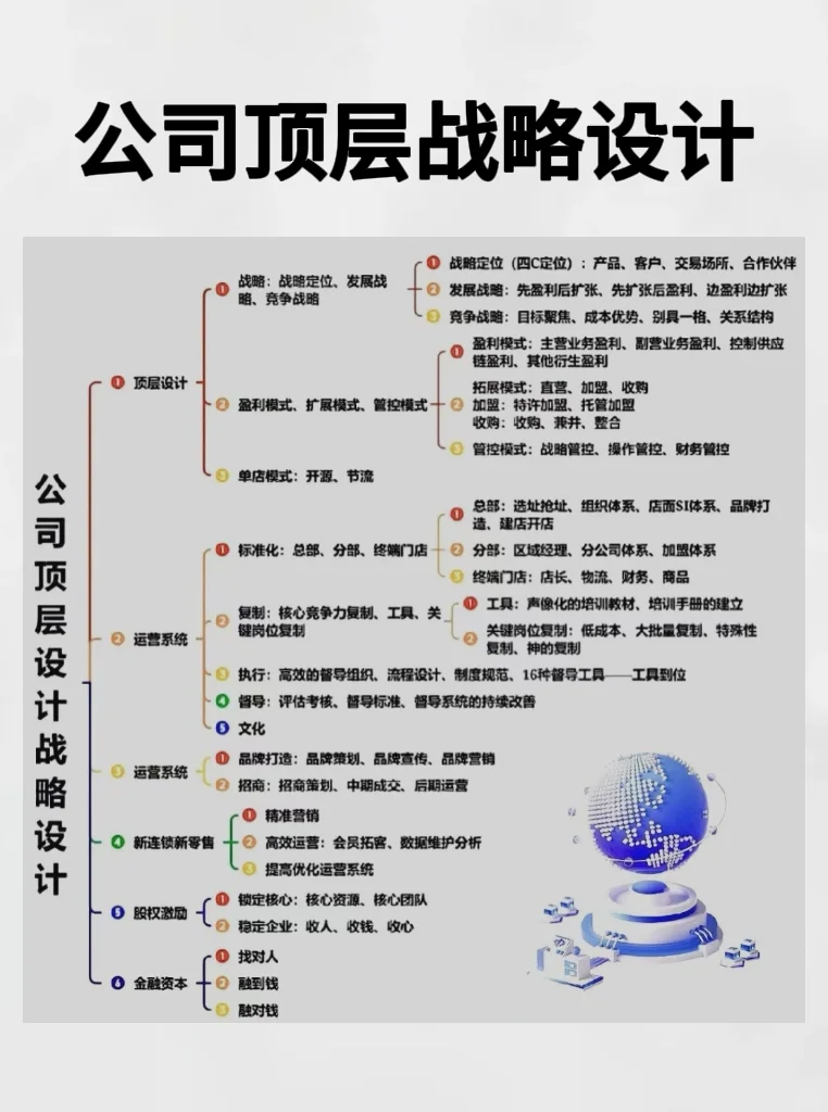 公司顶层战略设计‼️